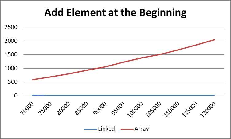 Cost of adding an element at the beginning of the list