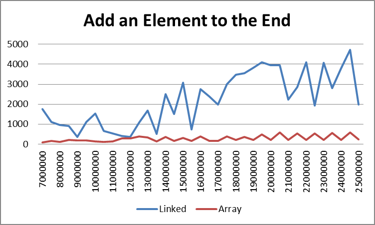 Cost of adding an element at tehe end of the list