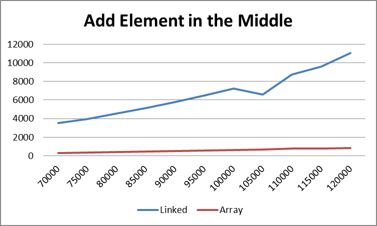 Cost of adding an element in the middle of the list