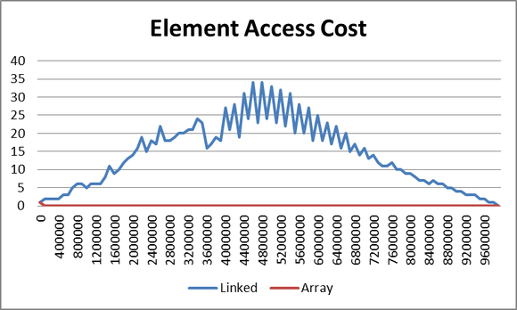 Cost of accessing an element