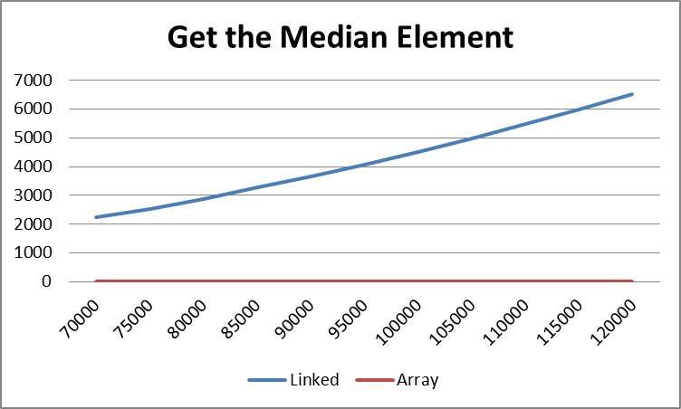 Cost of getting the element in the middle